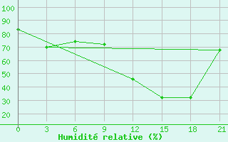 Courbe de l'humidit relative pour Morn de la Frontera