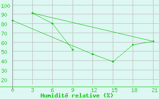 Courbe de l'humidit relative pour Zaporizhzhia