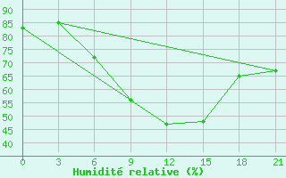 Courbe de l'humidit relative pour Kalevala