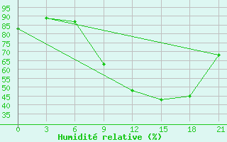 Courbe de l'humidit relative pour Logrono (Esp)