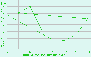 Courbe de l'humidit relative pour Milan (It)