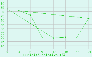 Courbe de l'humidit relative pour Petrokrepost