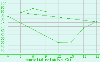 Courbe de l'humidit relative pour Gjirokastra