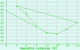 Courbe de l'humidit relative pour Reboly