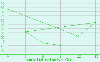 Courbe de l'humidit relative pour Lijing