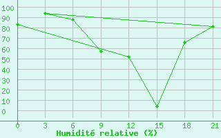 Courbe de l'humidit relative pour Pavelec