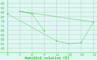 Courbe de l'humidit relative pour Edinburgh (UK)