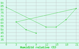 Courbe de l'humidit relative pour Saran-Paul