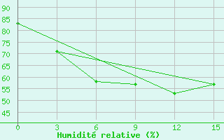 Courbe de l'humidit relative pour Krasnoselkup