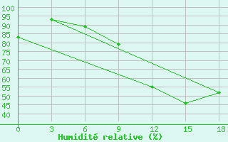 Courbe de l'humidit relative pour Vinica-Pgc