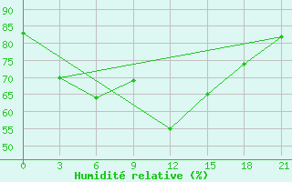 Courbe de l'humidit relative pour Rabocheostrovsk Kem-Port