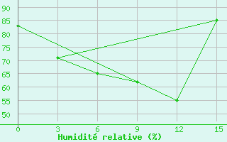 Courbe de l'humidit relative pour Voronez