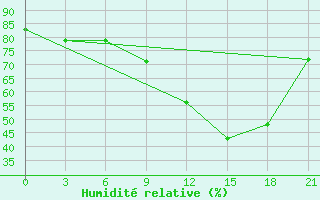 Courbe de l'humidit relative pour Logrono (Esp)