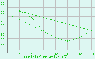 Courbe de l'humidit relative pour Moskva