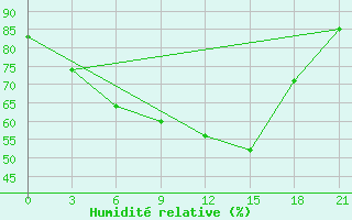 Courbe de l'humidit relative pour Saransk