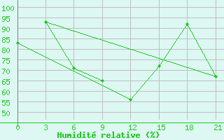 Courbe de l'humidit relative pour Krasnaja Gora