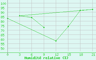 Courbe de l'humidit relative pour Nazran'