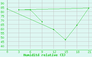 Courbe de l'humidit relative pour Gotnja