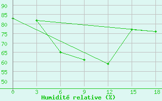 Courbe de l'humidit relative pour Naxos