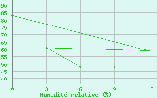 Courbe de l'humidit relative pour Neijiang