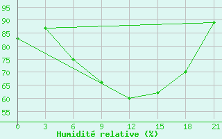 Courbe de l'humidit relative pour Borisov