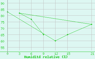 Courbe de l'humidit relative pour Nabeul