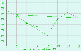 Courbe de l'humidit relative pour Kazym River