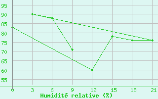 Courbe de l'humidit relative pour Bejaia