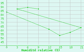 Courbe de l'humidit relative pour Kukes