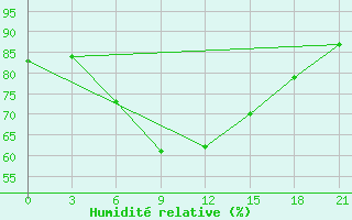 Courbe de l'humidit relative pour Holmogory