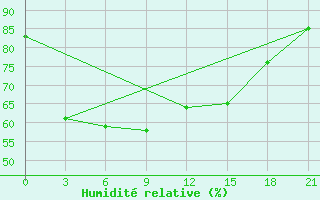 Courbe de l'humidit relative pour Muzi