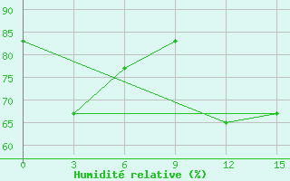 Courbe de l'humidit relative pour Mutoraj