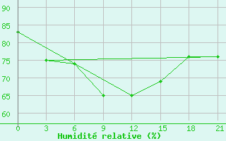 Courbe de l'humidit relative pour Port Said / El Gamil
