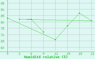 Courbe de l'humidit relative pour Krestcy