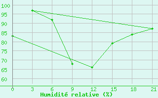 Courbe de l'humidit relative pour Inza