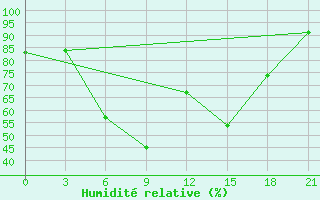 Courbe de l'humidit relative pour Zametcino