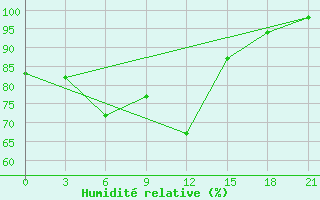 Courbe de l'humidit relative pour Celno-Versiny