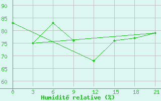 Courbe de l'humidit relative pour Sortland