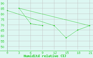 Courbe de l'humidit relative pour Taganrog