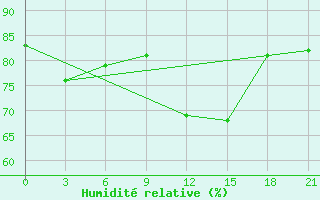 Courbe de l'humidit relative pour Bobruysr