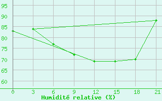 Courbe de l'humidit relative pour Oktjabr'Skoe