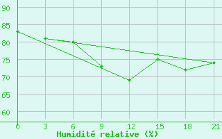 Courbe de l'humidit relative pour Varzuga