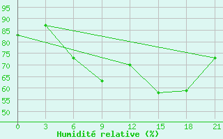 Courbe de l'humidit relative pour Rijeka / Omisalj