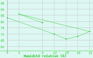 Courbe de l'humidit relative pour Kukes