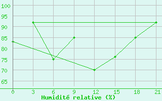 Courbe de l'humidit relative pour Joskar-Ola