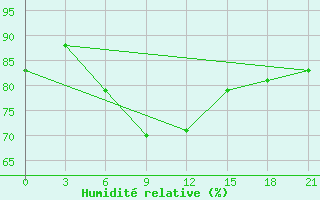 Courbe de l'humidit relative pour Naro-Fominsk