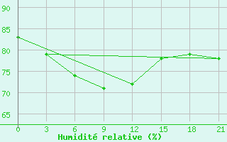 Courbe de l'humidit relative pour Vaida Guba Bay
