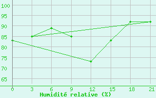 Courbe de l'humidit relative pour Kirovohrad