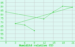Courbe de l'humidit relative pour Haeju