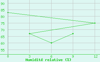 Courbe de l'humidit relative pour Truong Sa